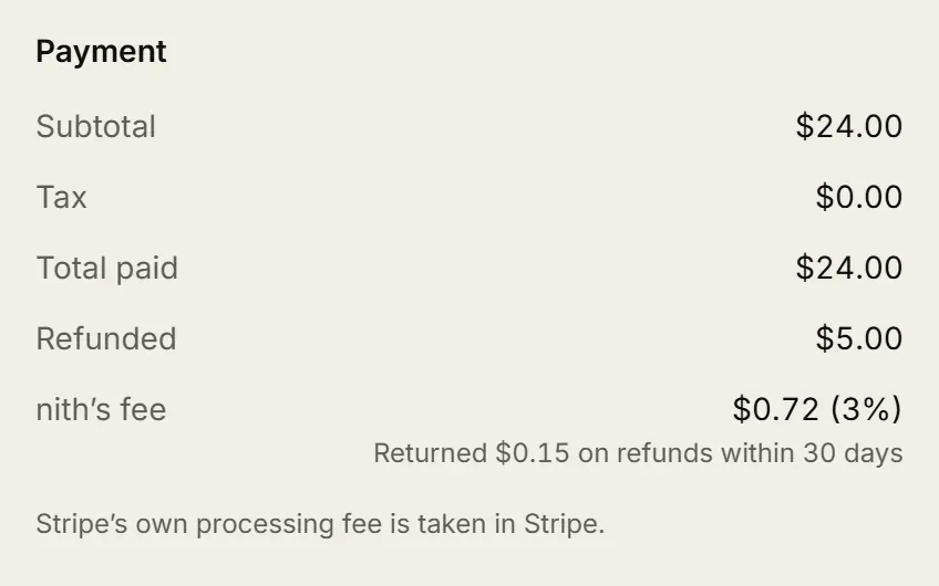 The payment details of an order in nith: $24.00 paid, $5.00 refunded, nith's fee of $0.72, and $0.15 of it returned for the refund.